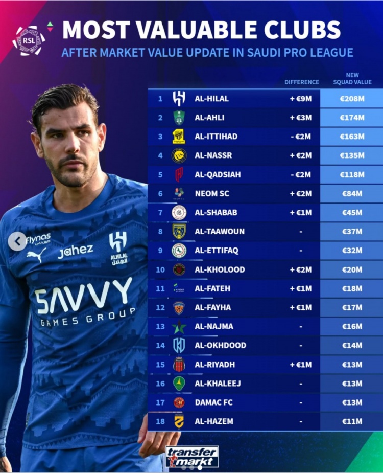 乐鱼登录入口-沙特联俱乐部身价榜：新月2.08亿欧居首，胜利1.35亿欧第4